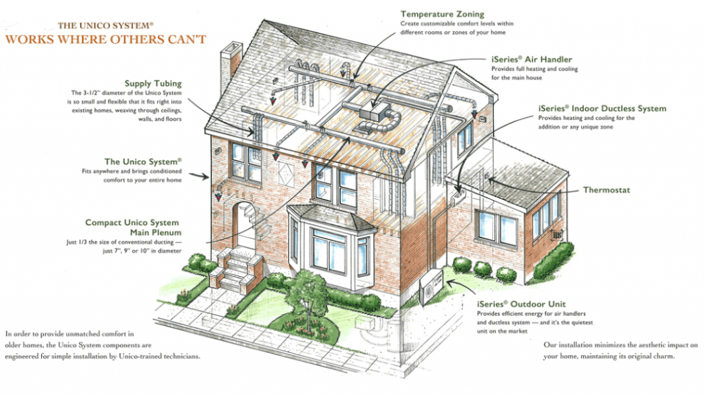 Unico Heating & Cooling Systems  Small-Duct High-Velocity HVAC System